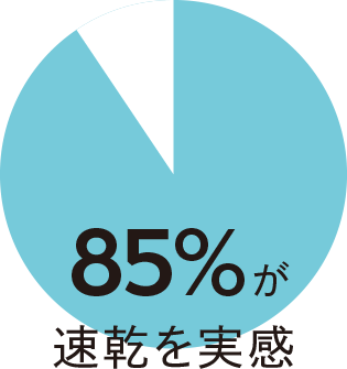 80%が速乾を実感