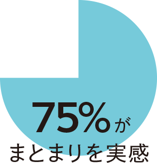 75%がまとまりを実感