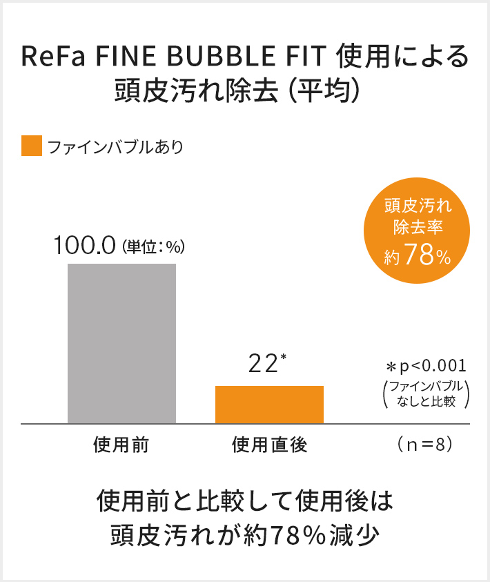 ReFa FINE BUBBLE FIT使用による頭皮汚れ除去（平均）
