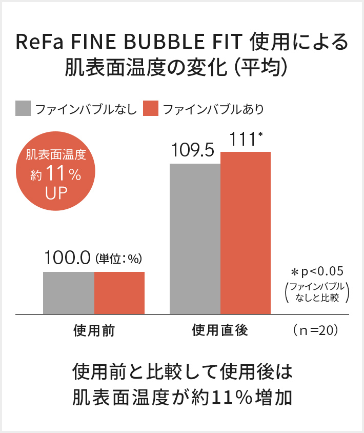 ReFa FINE BUBBLE FIT使用による肌表面温度の変化（平均）