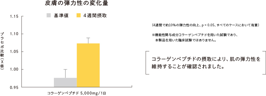 皮膚の弾力性の変化量