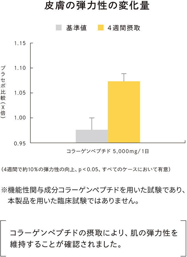 皮膚の弾力性の変化量