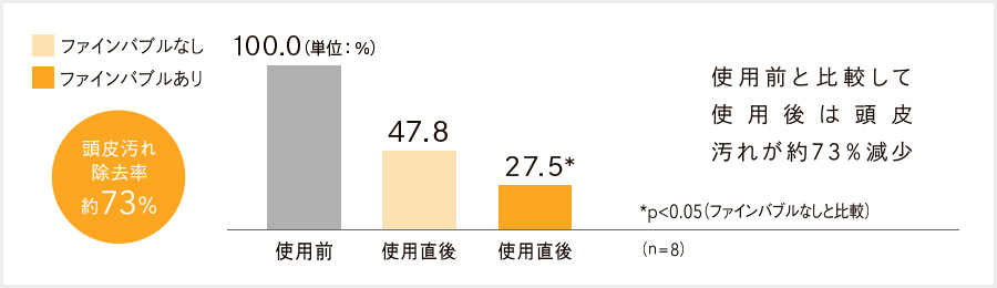 頭皮汚れ除去率約72％