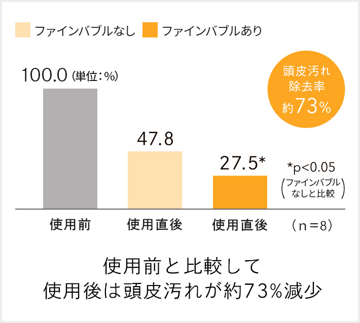 頭皮汚れ除去率約72％